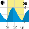 Troy tide chart for Thursday, April 23, 2026