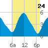 Troy tide chart for Friday, April 24, 2026
