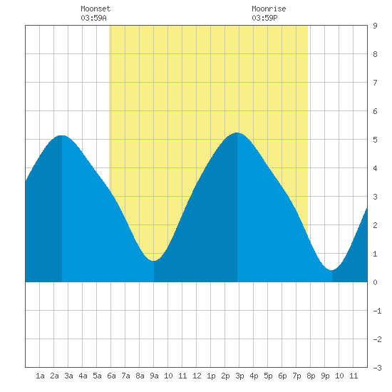 Troy tide chart for Monday, April 27, 2026