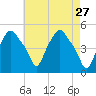Troy tide chart for Monday, April 27, 2026