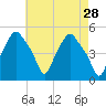 Troy tide chart for Tuesday, April 28, 2026