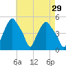 Troy tide chart for Wednesday, April 29, 2026