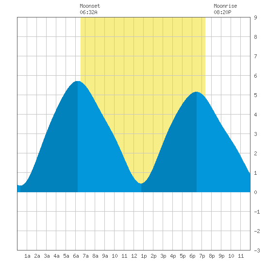 Troy tide chart for Thursday, April 2, 2026