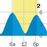 Troy tide chart for Thursday, April 2, 2026