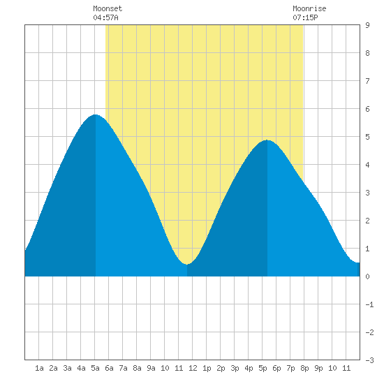 Troy tide chart for Thursday, April 30, 2026
