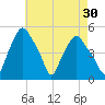 Troy tide chart for Thursday, April 30, 2026