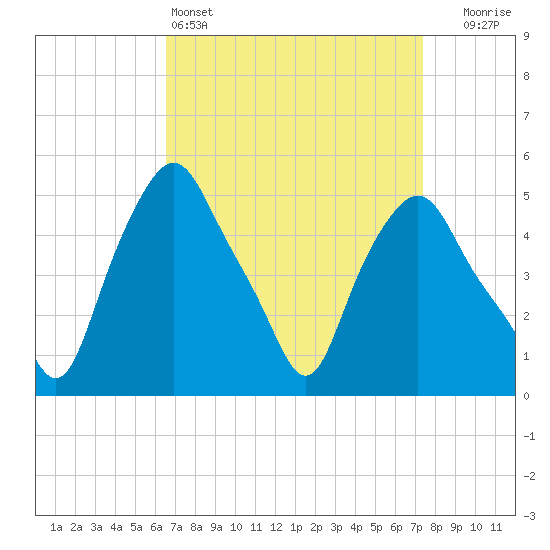 Troy tide chart for Friday, April 3, 2026