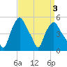 Troy tide chart for Friday, April 3, 2026