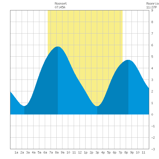 Troy tide chart for Sunday, April 5, 2026