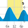 Troy tide chart for Sunday, April 5, 2026