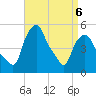 Troy tide chart for Monday, April 6, 2026