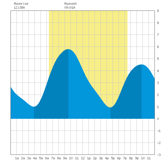 Troy tide chart for Tuesday, April 7, 2026