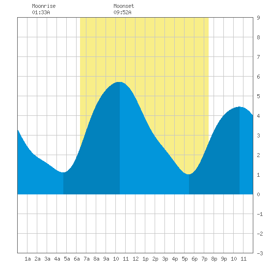 Troy tide chart for Wednesday, April 8, 2026