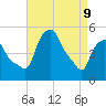 Troy tide chart for Thursday, April 9, 2026