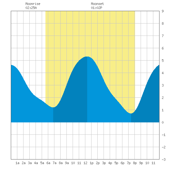 Troy tide chart for Sunday, May 10, 2026