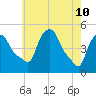 Troy tide chart for Sunday, May 10, 2026