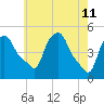Troy tide chart for Monday, May 11, 2026