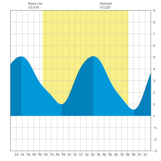 Troy tide chart for Tuesday, May 12, 2026