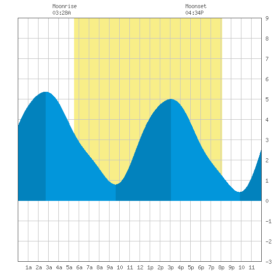 Troy tide chart for Wednesday, May 13, 2026