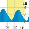 Troy tide chart for Wednesday, May 13, 2026