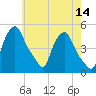 Troy tide chart for Thursday, May 14, 2026