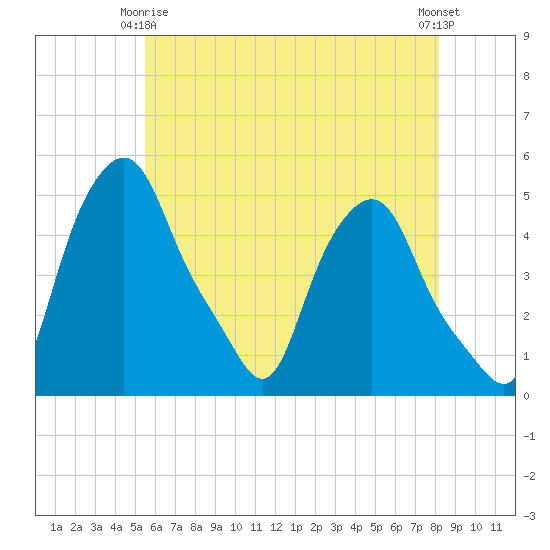 Troy tide chart for Friday, May 15, 2026