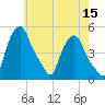 Troy tide chart for Friday, May 15, 2026
