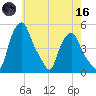 Troy tide chart for Saturday, May 16, 2026