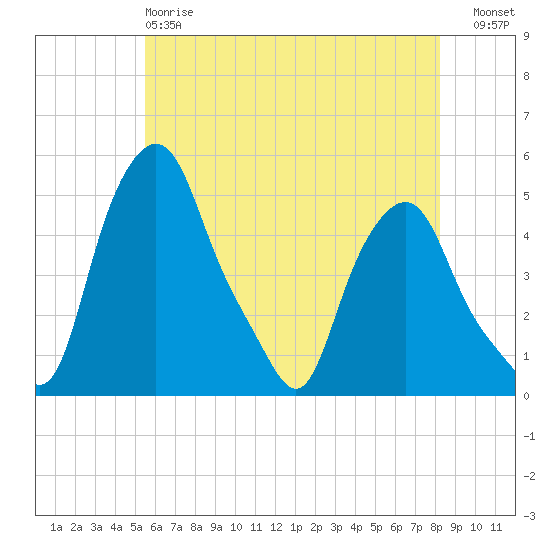 Troy tide chart for Sunday, May 17, 2026