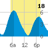 Troy tide chart for Monday, May 18, 2026