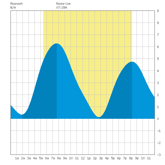 Troy tide chart for Tuesday, May 19, 2026