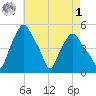 Troy tide chart for Friday, May 1, 2026