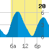 Troy tide chart for Wednesday, May 20, 2026
