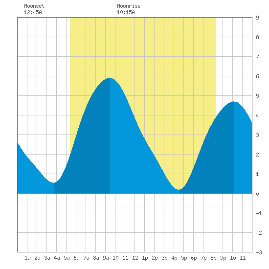 Troy tide chart for Thursday, May 21, 2026