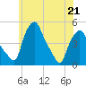 Troy tide chart for Thursday, May 21, 2026