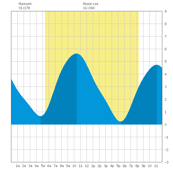 Troy tide chart for Friday, May 22, 2026