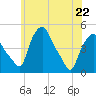 Troy tide chart for Friday, May 22, 2026