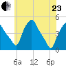 Troy tide chart for Saturday, May 23, 2026
