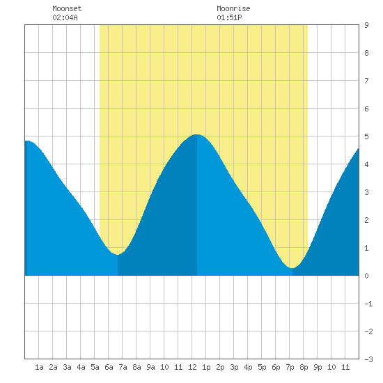 Troy tide chart for Sunday, May 24, 2026