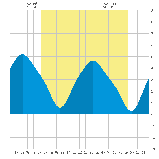 Troy tide chart for Tuesday, May 26, 2026