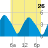 Troy tide chart for Tuesday, May 26, 2026