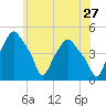 Troy tide chart for Wednesday, May 27, 2026