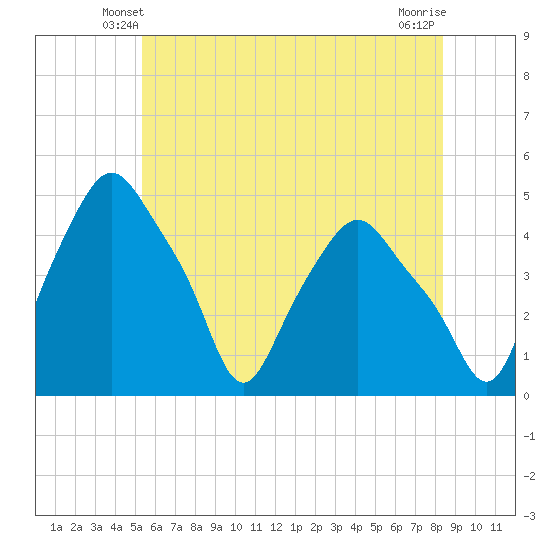 Troy tide chart for Thursday, May 28, 2026