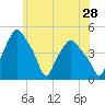 Troy tide chart for Thursday, May 28, 2026