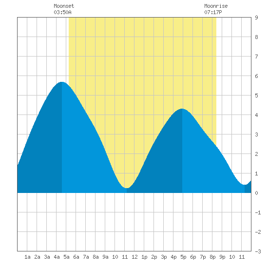 Troy tide chart for Friday, May 29, 2026