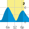 Troy tide chart for Saturday, May 2, 2026