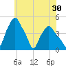 Troy tide chart for Saturday, May 30, 2026