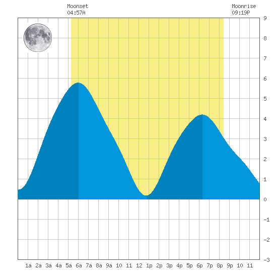 Troy tide chart for Sunday, May 31, 2026
