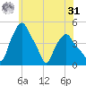 Troy tide chart for Sunday, May 31, 2026