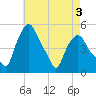Troy tide chart for Sunday, May 3, 2026